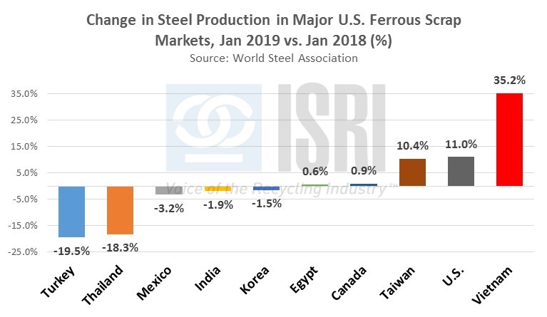 Changes in Ferrous