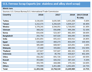 Ferrous Exporrts