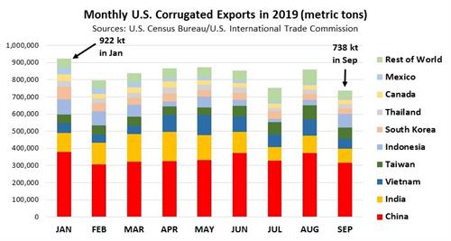 Monthly US Corrugated Exposted Monthly US Corrugated Exposted