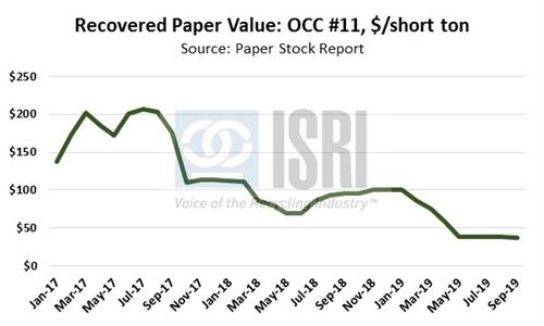Recovered Paper Value Recovered Paper Value