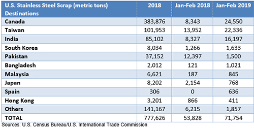 Stainless Steel Export_500