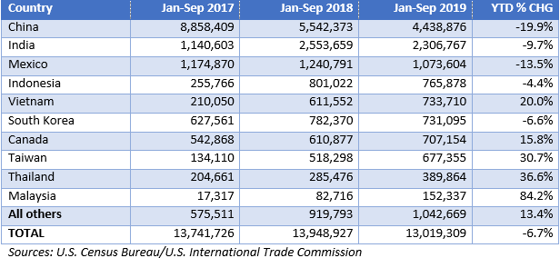 US Exports of Recovered Paper US Exports of Recovered Paper