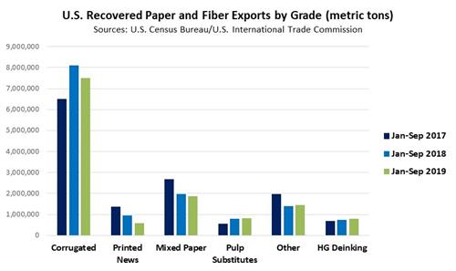 US Recovered Paper and Fiber US Recovered Paper and Fiber