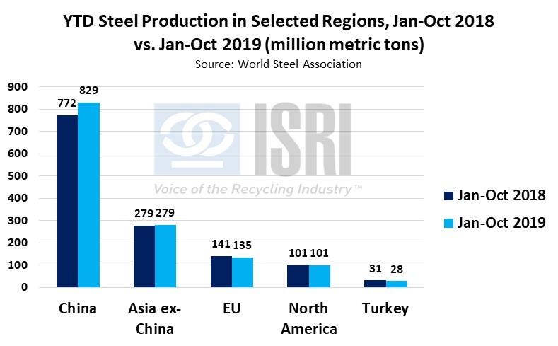YTD Steel Production
