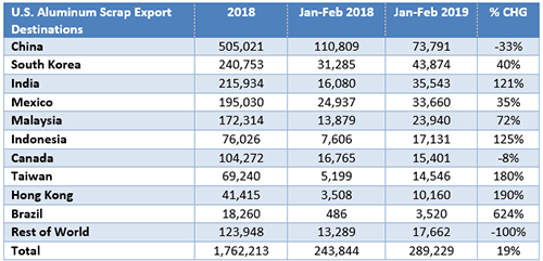 Aluminum Exports_500