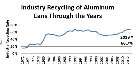 aluminumcanschart
