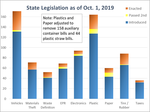 State Legislation chart