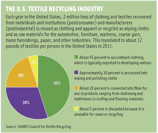 Textile Recycling Industry
