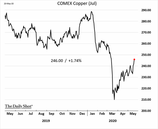 COmmodityMarketDevelopments052602
