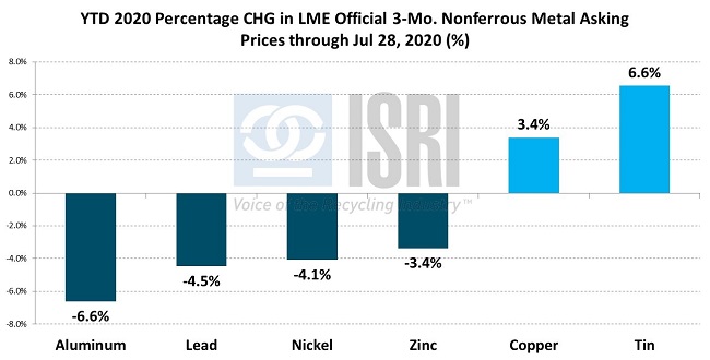 CommodityMarketDevelopments072801