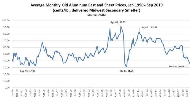 CommodityMarkets101605
