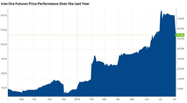 CommodityNews08051