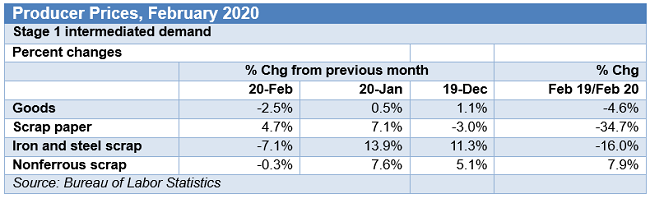 EconomicData032104