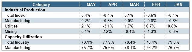 EconomicWeek06173