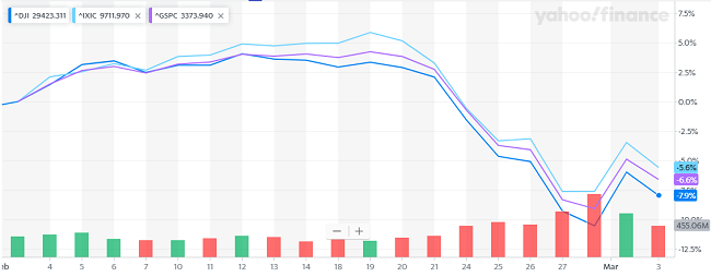 EconomicWeekInReview030401