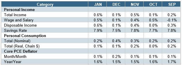 EconomicWeekInReview030404
