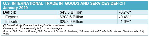 EconomicWeekInReview030903