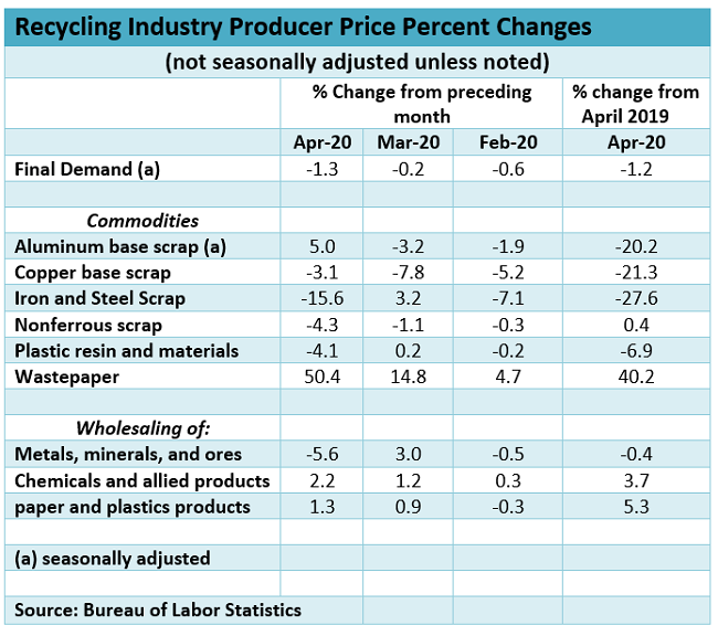 EconomicWeekINReview051804