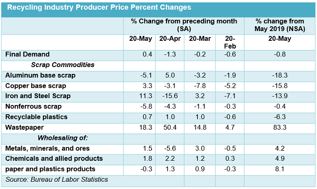 EconomicWeekINReview061502