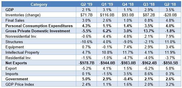 EconomicWeekInReview07292