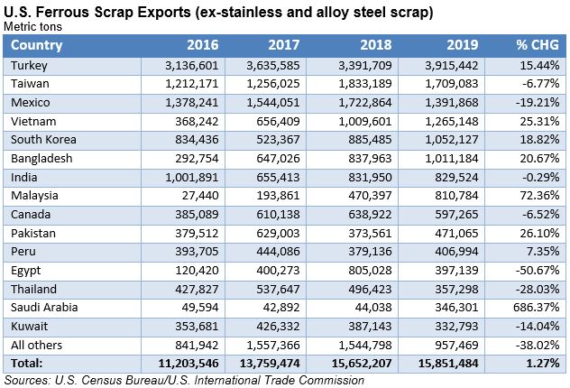 ExportsByCommodity021001