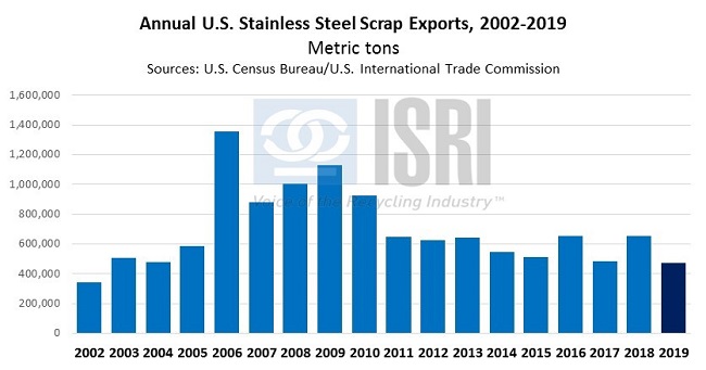 ExportsByCommodity021003