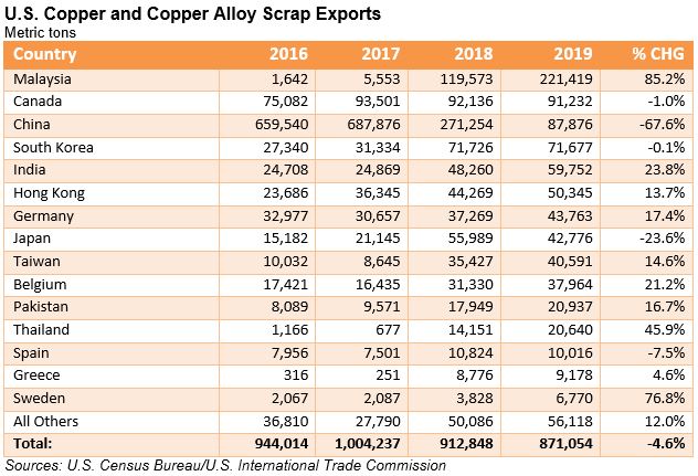 ExportsByCommodity021004