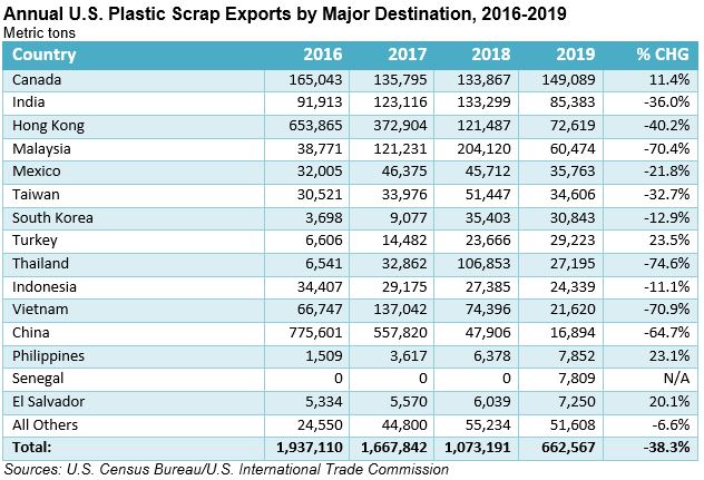 ExportsByCommodity021006