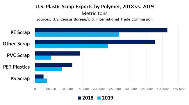 ExportsByCommodity021007