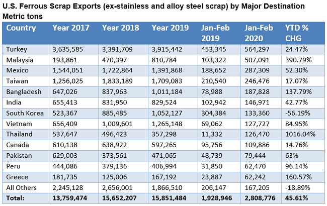 ScrapTradeFlows041401