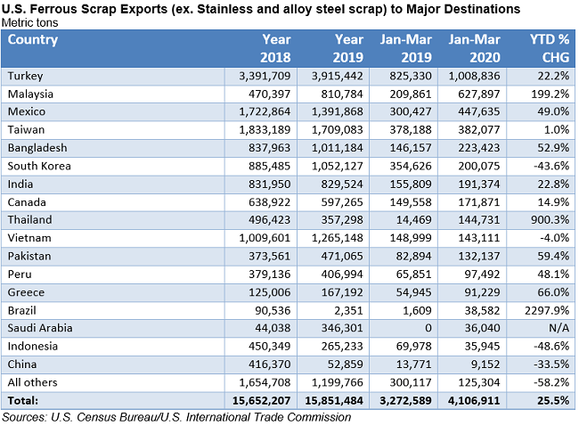 ScrapTradeFlows051102