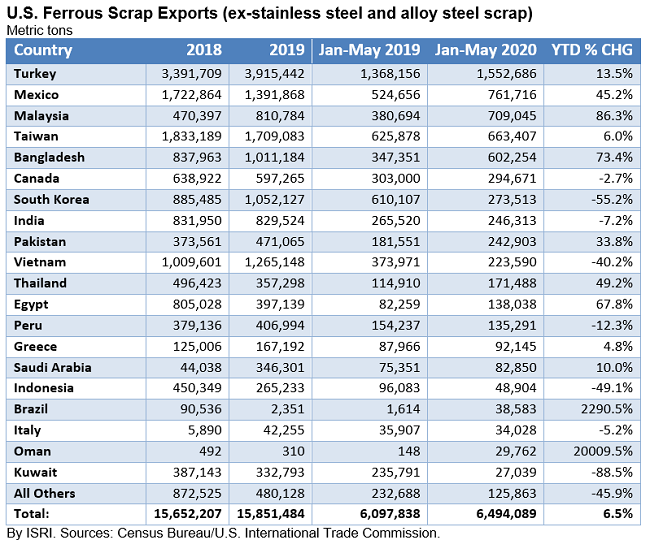 ScrapTradeFlows071401
