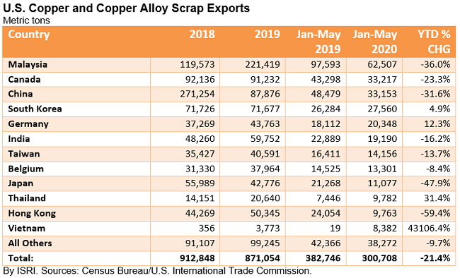 ScrapTradeFlows071402