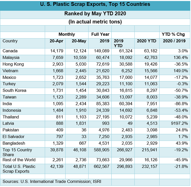 ScrapTradeFlows071405