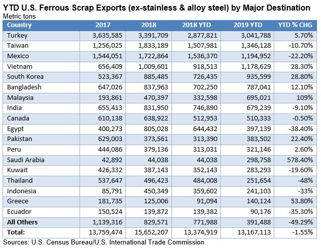 ScrapTradeFlows121002
