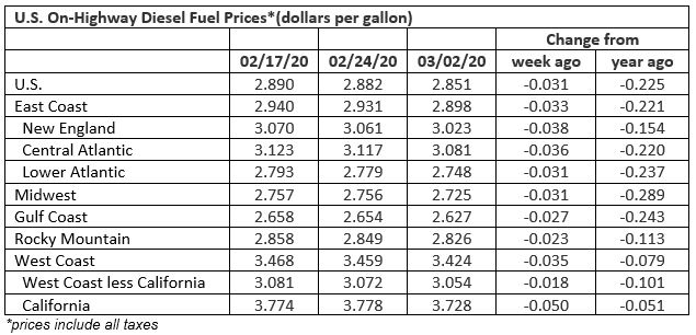 TransportationCosts030901
